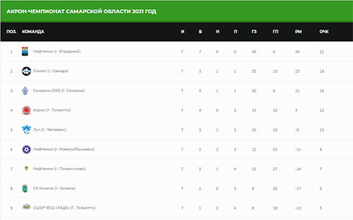 Турнирная таблица Чемпионата Самарской области по футболу…